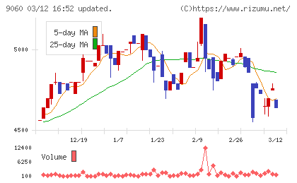 日本ロジテムチャート