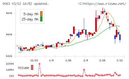 岡山県貨物運送チャート
