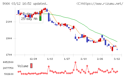 ヤマトホールディングスチャート