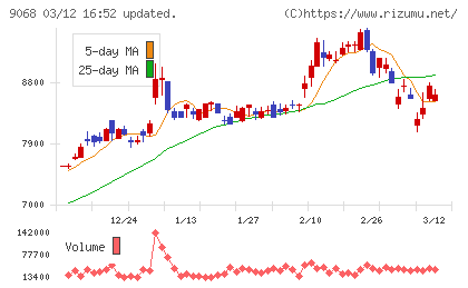 丸全昭和運輸チャート