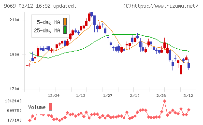 センコーグループホールディングスチャート