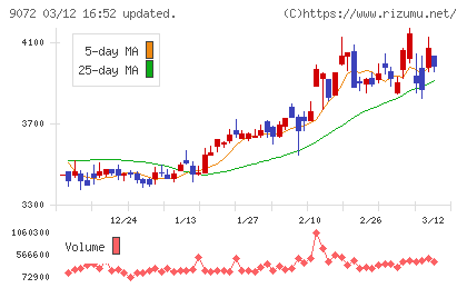 ニッコンホールディングスチャート