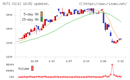 京極運輸商事チャート
