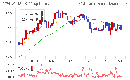 日本石油輸送チャート