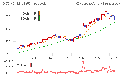 福山通運チャート