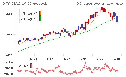 セイノーホールディングスチャート