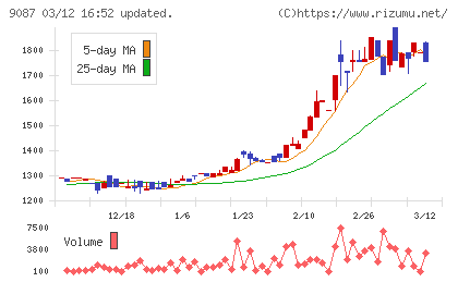 タカセチャート