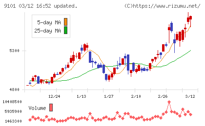 日本郵船チャート