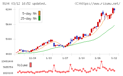 商船三井チャート