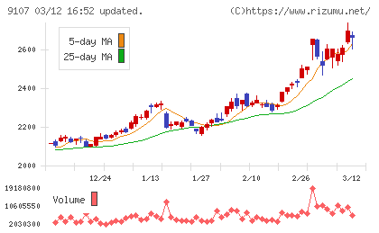 川崎汽船チャート