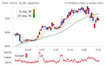 ＮＳユナイテッド海運チャート