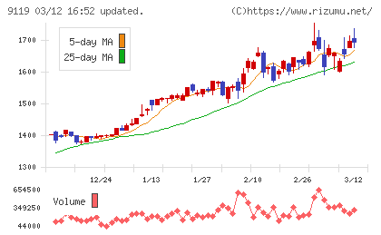 飯野海運チャート