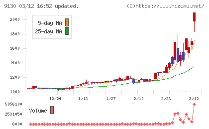 共栄タンカーチャート