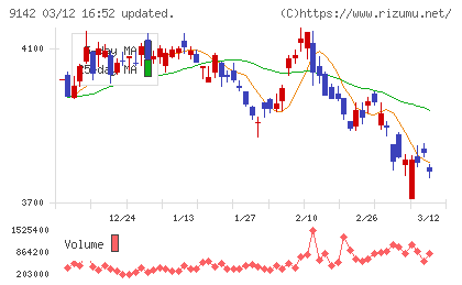 九州旅客鉄道チャート