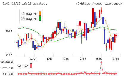 SGホールディングスチャート