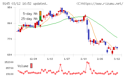 ビーイングホールディングスチャート
