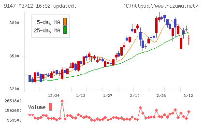 ＮＩＰＰＯＮ　ＥＸＰＲＥＳＳホールディングスチャート