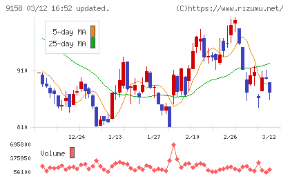 シーユーシーチャート