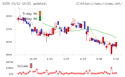 Ｗ　ＴＯＫＹＯチャート