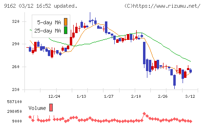 ブリーチチャート