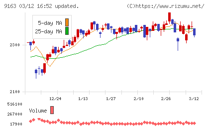 ナレルグループチャート
