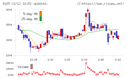 クオルテックチャート