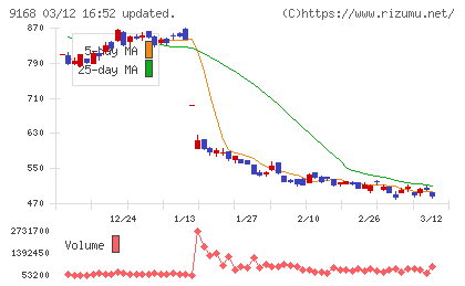 ライズ・コンサルティング・グループチャート