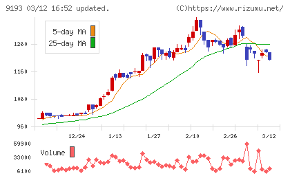 東京汽船チャート