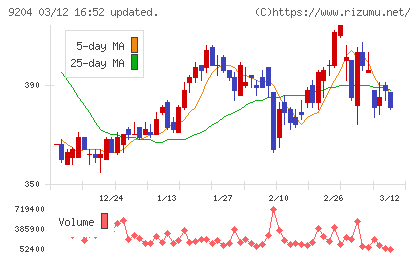 スカイマークチャート