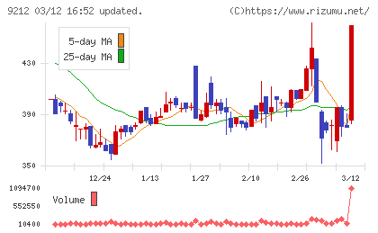 Ｇｒｅｅｎ　Ｅａｒｔｈ　Ｉｎｓｔｉｔｕｔｅチャート