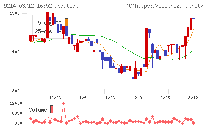 Ｒｅｃｏｖｅｒｙ　Ｉｎｔｅｒｎａｔｉｏｎａｌチャート
