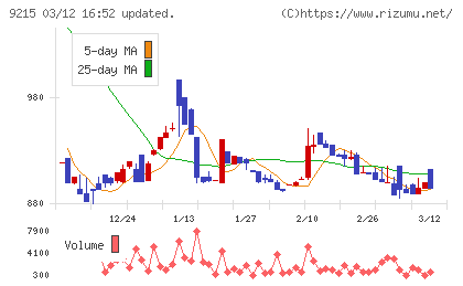 ＣａＳｙチャート