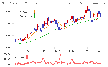 ビーウィズチャート