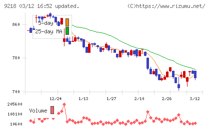 メンタルヘルステクノロジーズチャート