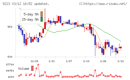ＡＳＮＯＶＡチャート