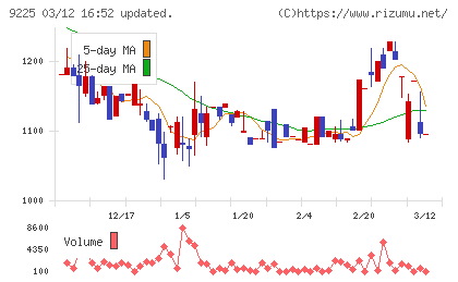ブリッジコンサルティンググループチャート