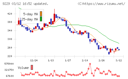サンウェルズチャート