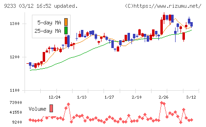 アジア航測チャート