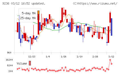 ジャパンＭ＆Ａソリューションチャート
