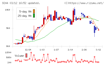 デジタリフトチャート