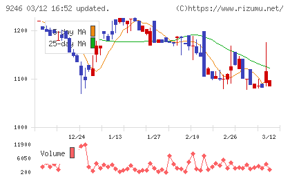 プロジェクトホールディングスチャート
