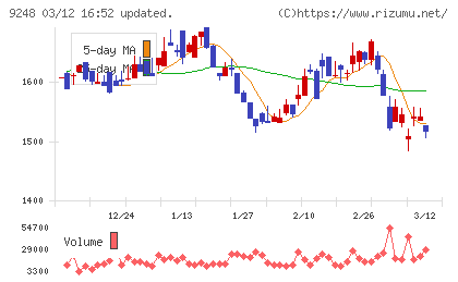 人・夢・技術グループチャート
