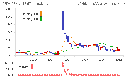 ＧＲＣＳチャート