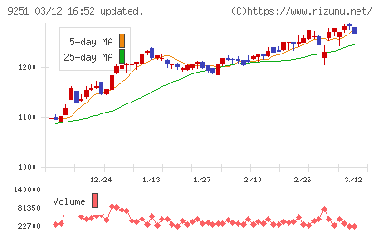 ＡＢ＆Ｃｏｍｐａｎｙチャート