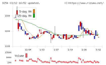 ラバブルマーケティンググループチャート