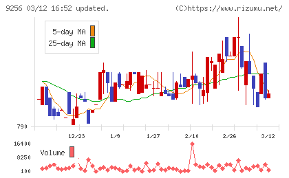 サクシードチャート