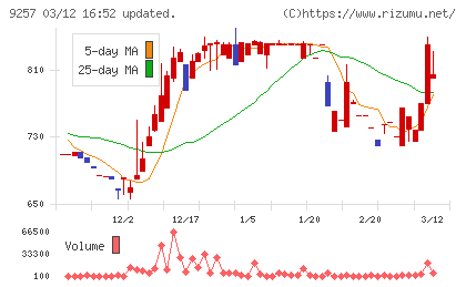 ＹＣＰホールディングス（グローバル）チャート
