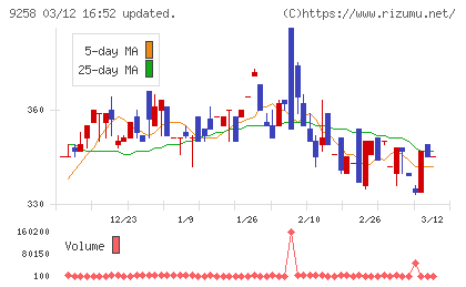 ＣＳ−Ｃチャート