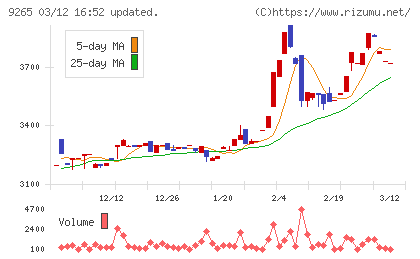 ヤマシタヘルスケアホールディングスチャート
