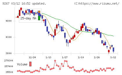Ｇｅｎｋｙ　ＤｒｕｇＳｔｏｒｅｓチャート
